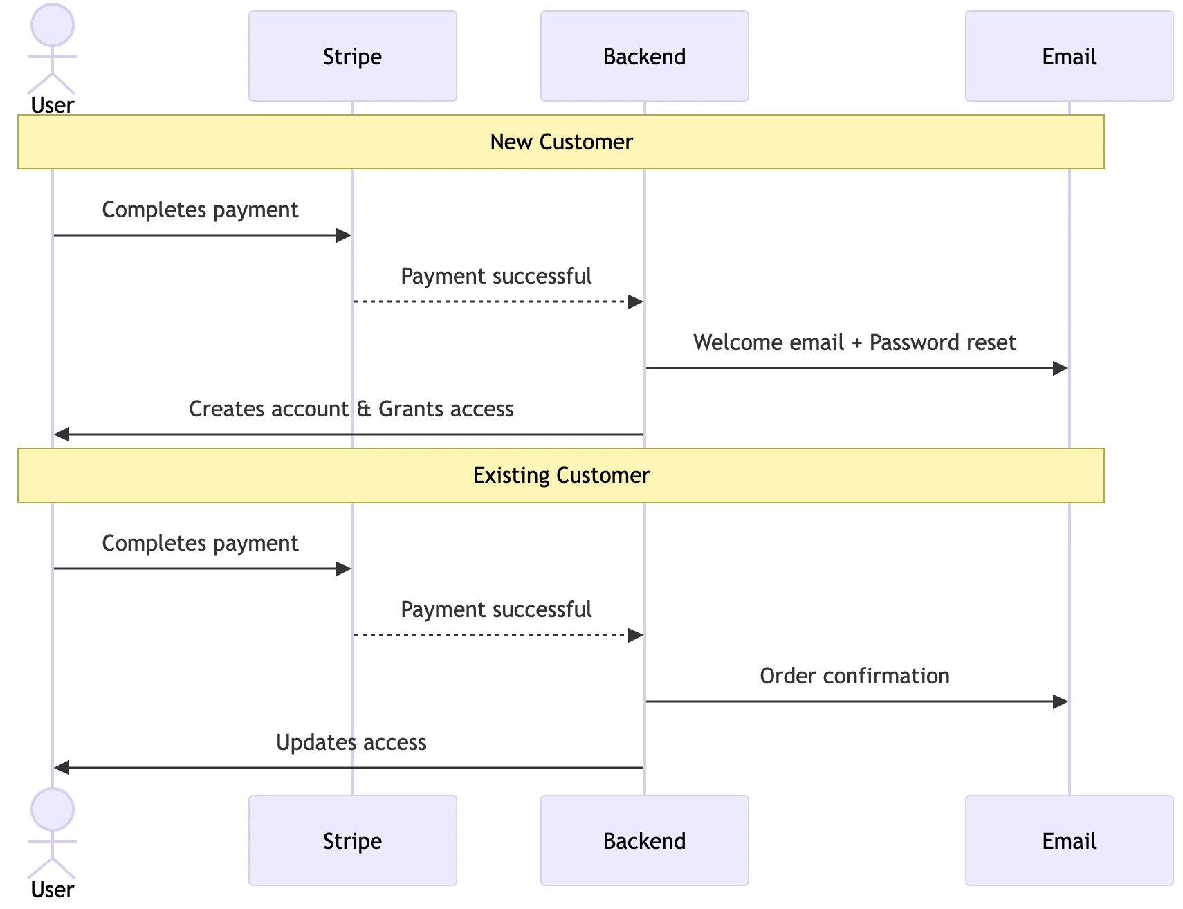 diagram one time purchase flow