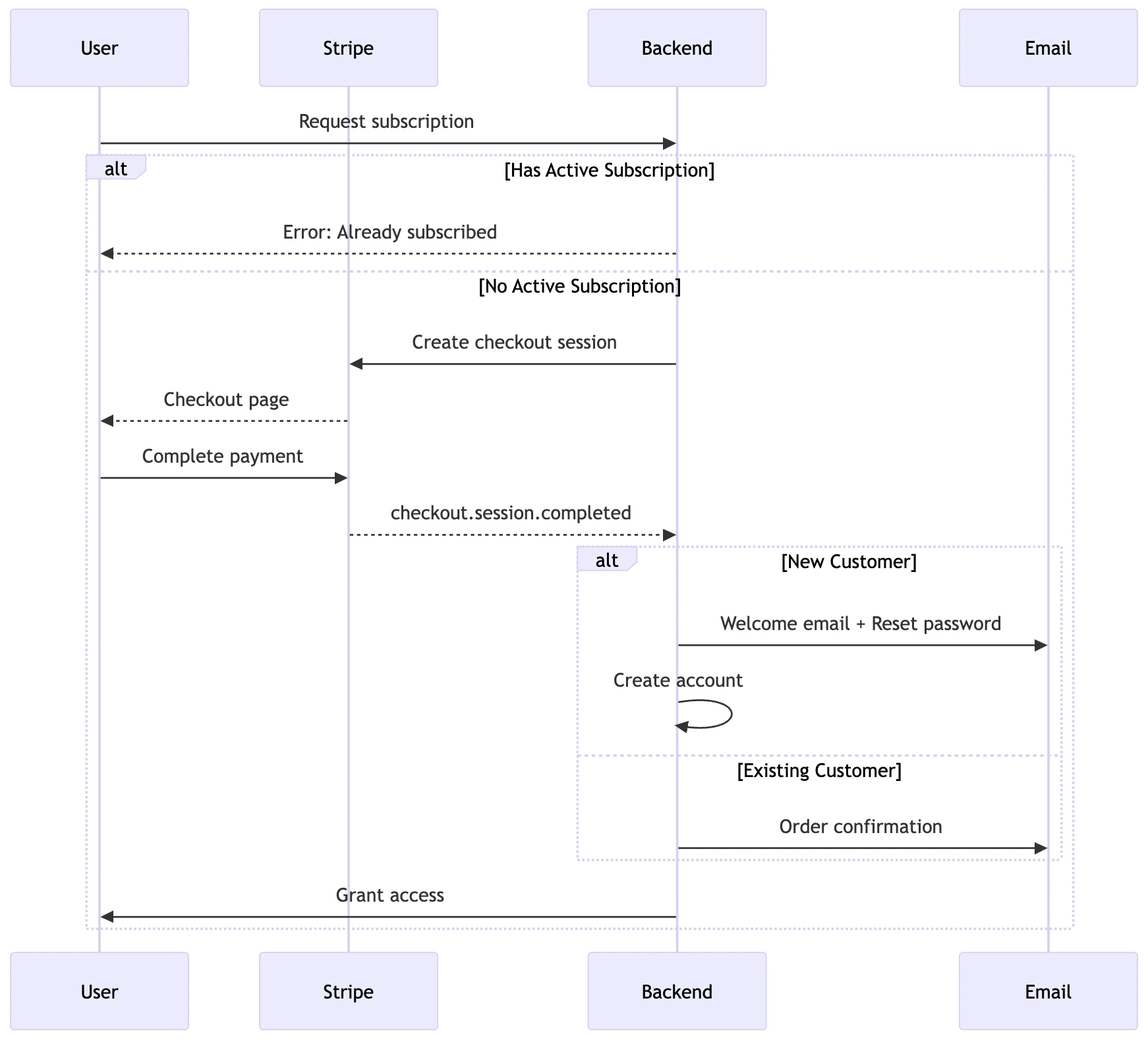 Subscription plan flow