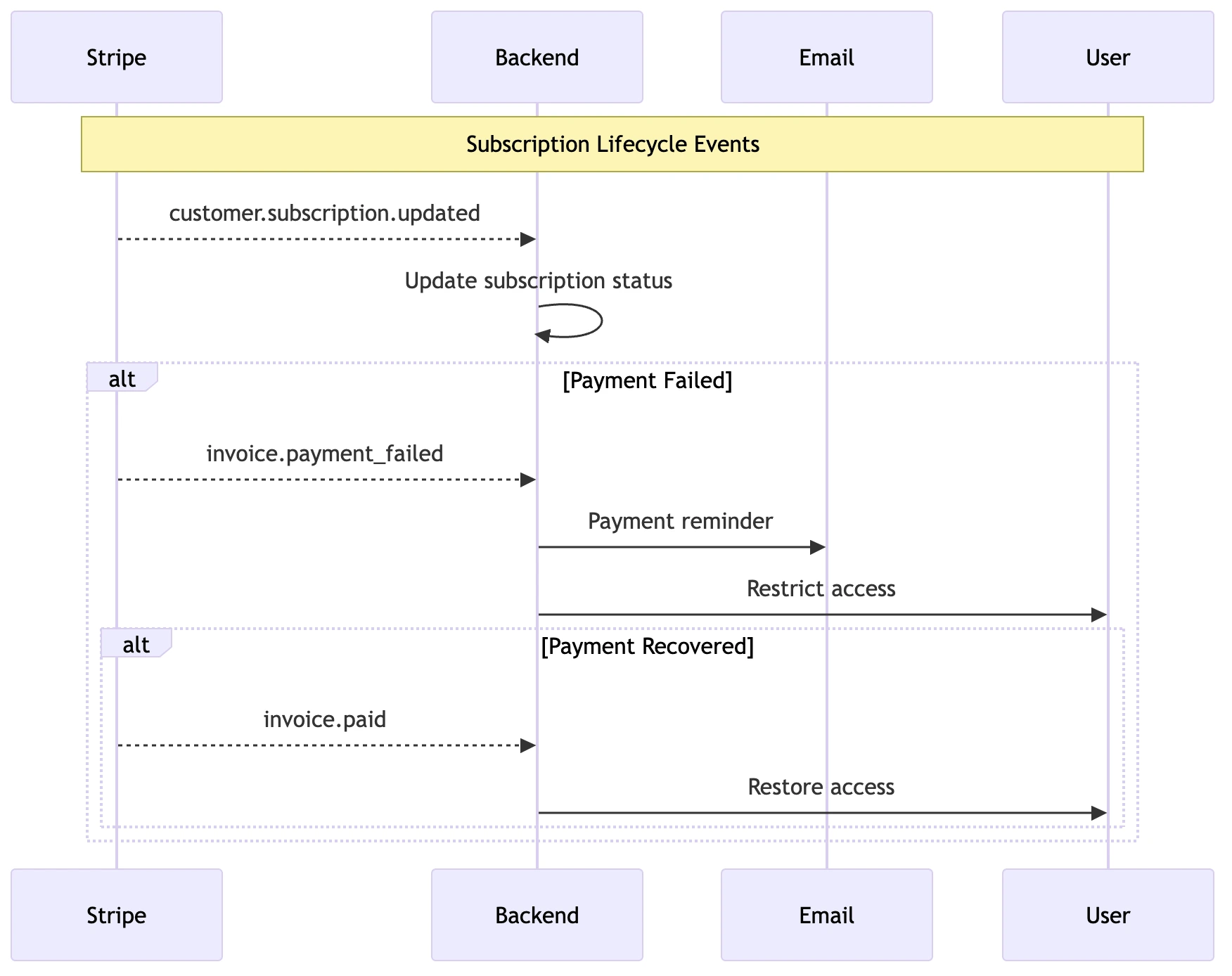 Subscription Lifecycle Events